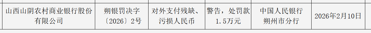 山西山阴农商行被罚1.5万，涉对外支付残缺、污损人民币