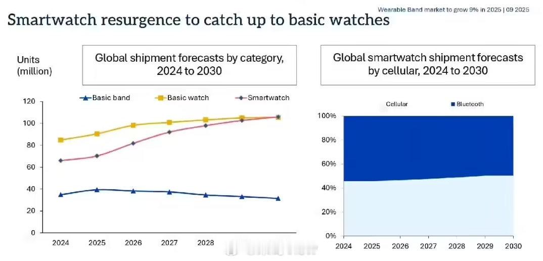 Omdia发布全球可穿戴腕带设备市场2025年第二季度中，小米、华为、三星、苹果