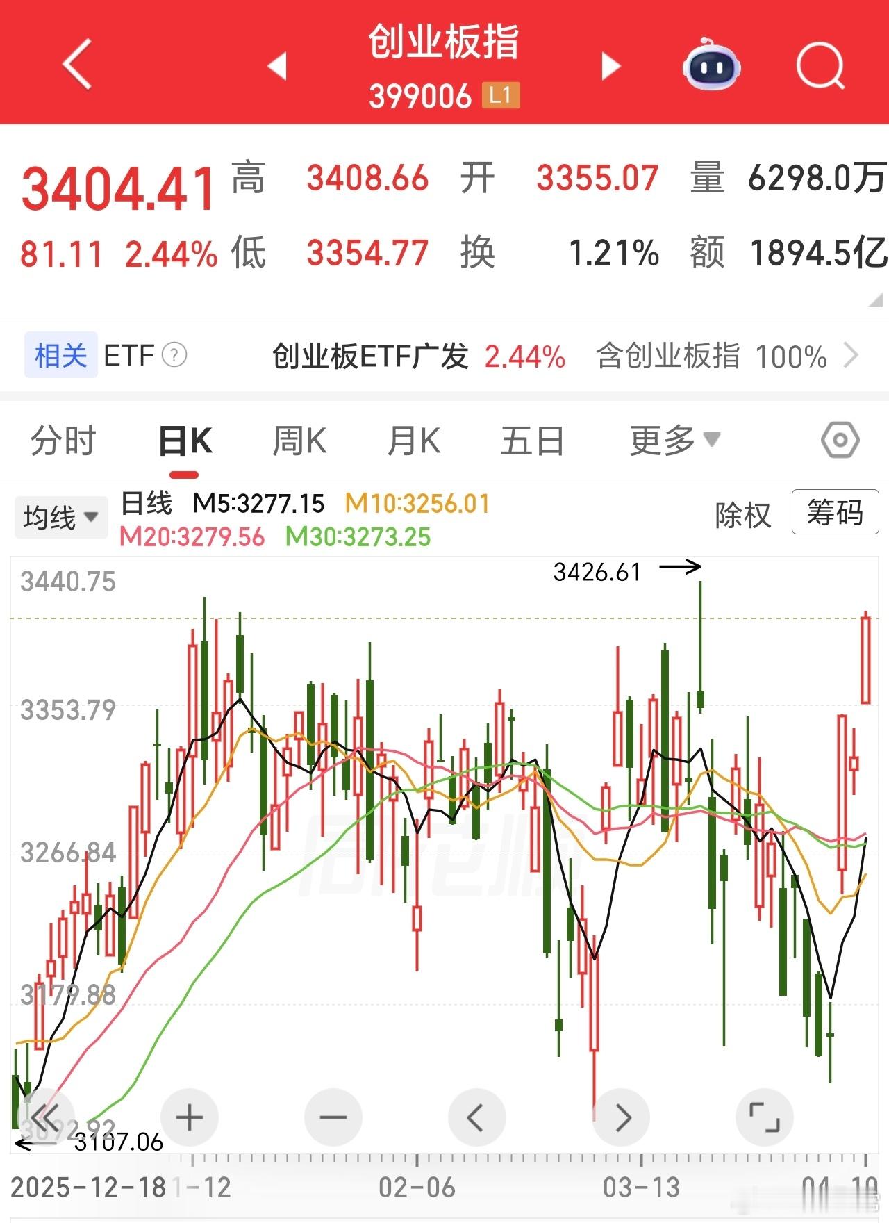 要突破前高了，震荡多日，两根大阳线就起来了。A股就是这样，拼的还是心态，拿的住，