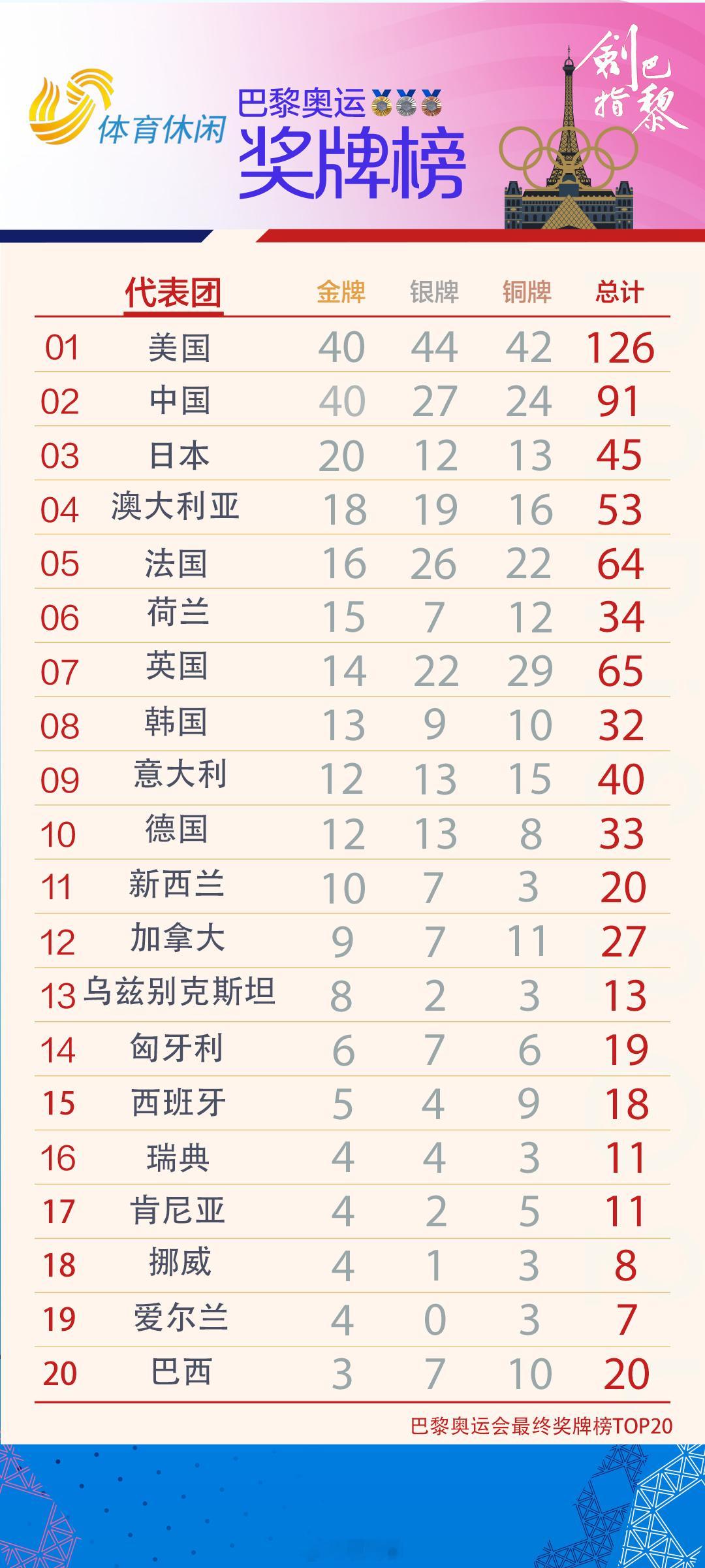 巴黎奥运即将落幕期待下一届奥运盛会 ​​​
