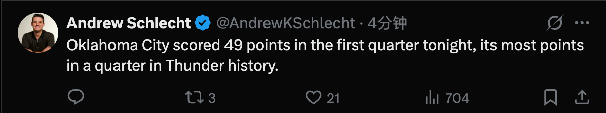 雷霆首节得到49分，同时刷新队史第一节和单节得分纪录，之前第一节得分纪录是47分