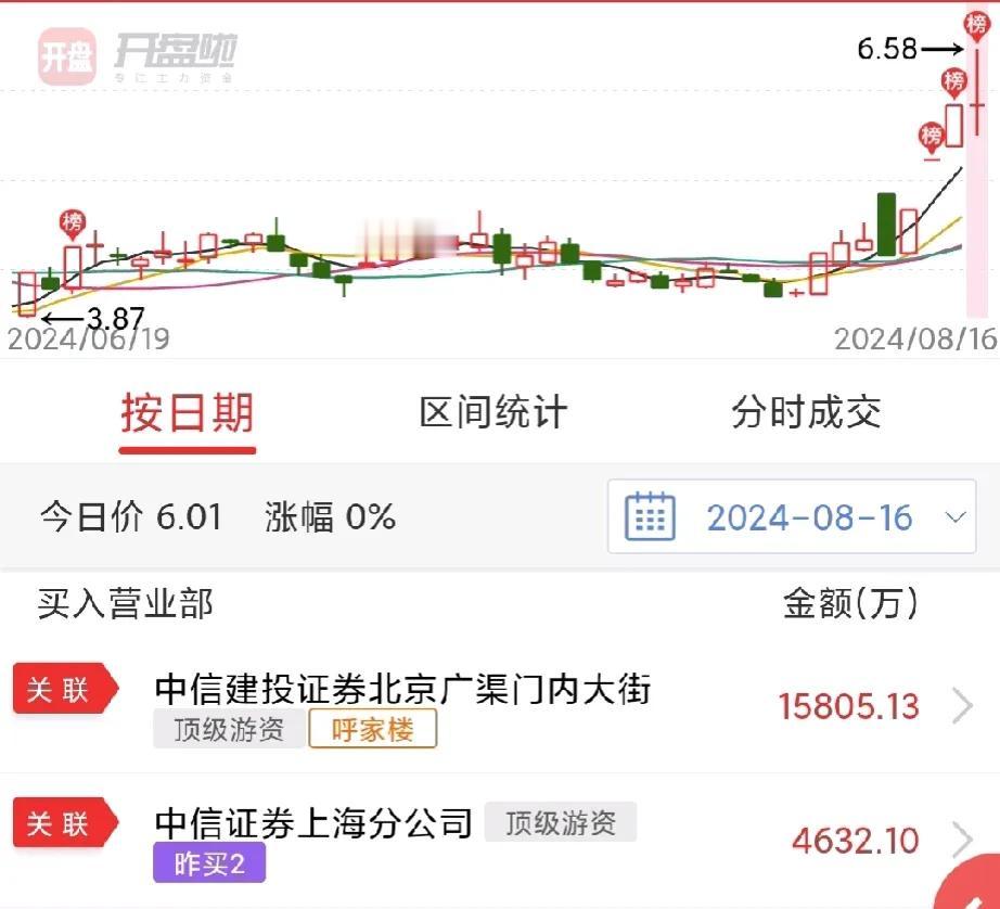 92科比，桑田路砸金龙又进大众，呼家楼1.5亿大买天路，这些游资是怎么了？魔怔了