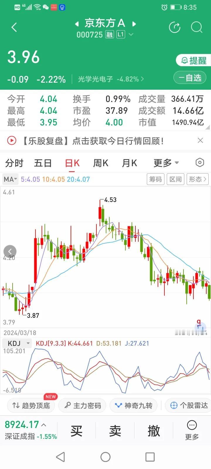 京东方：咱手里有子弹，就不怕跌，是越跌越兴奋
今天京东方又破4了，3.95加了点