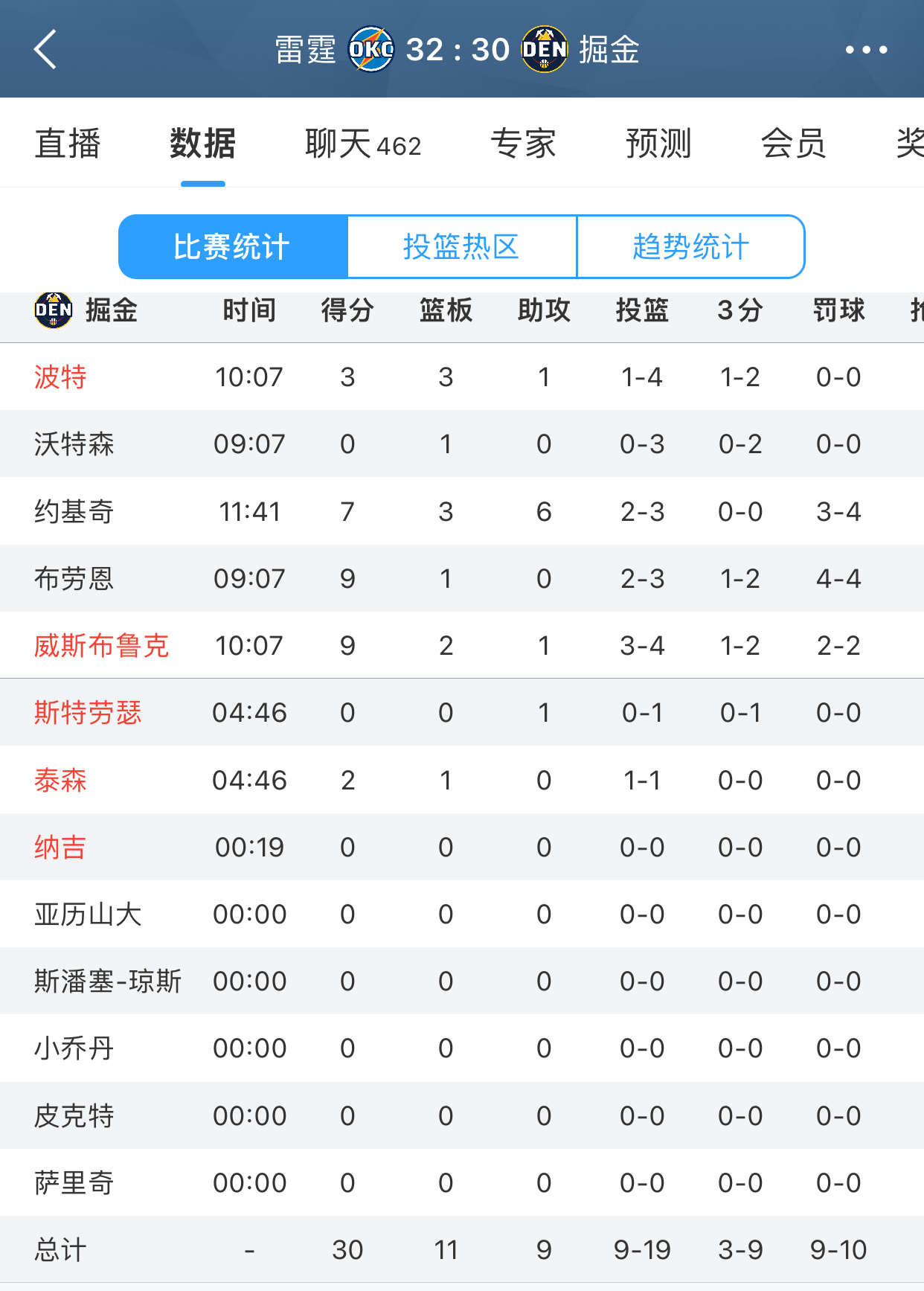 首节落后2分，威少4投3中，拿到9分2篮板1助攻。 ​​​