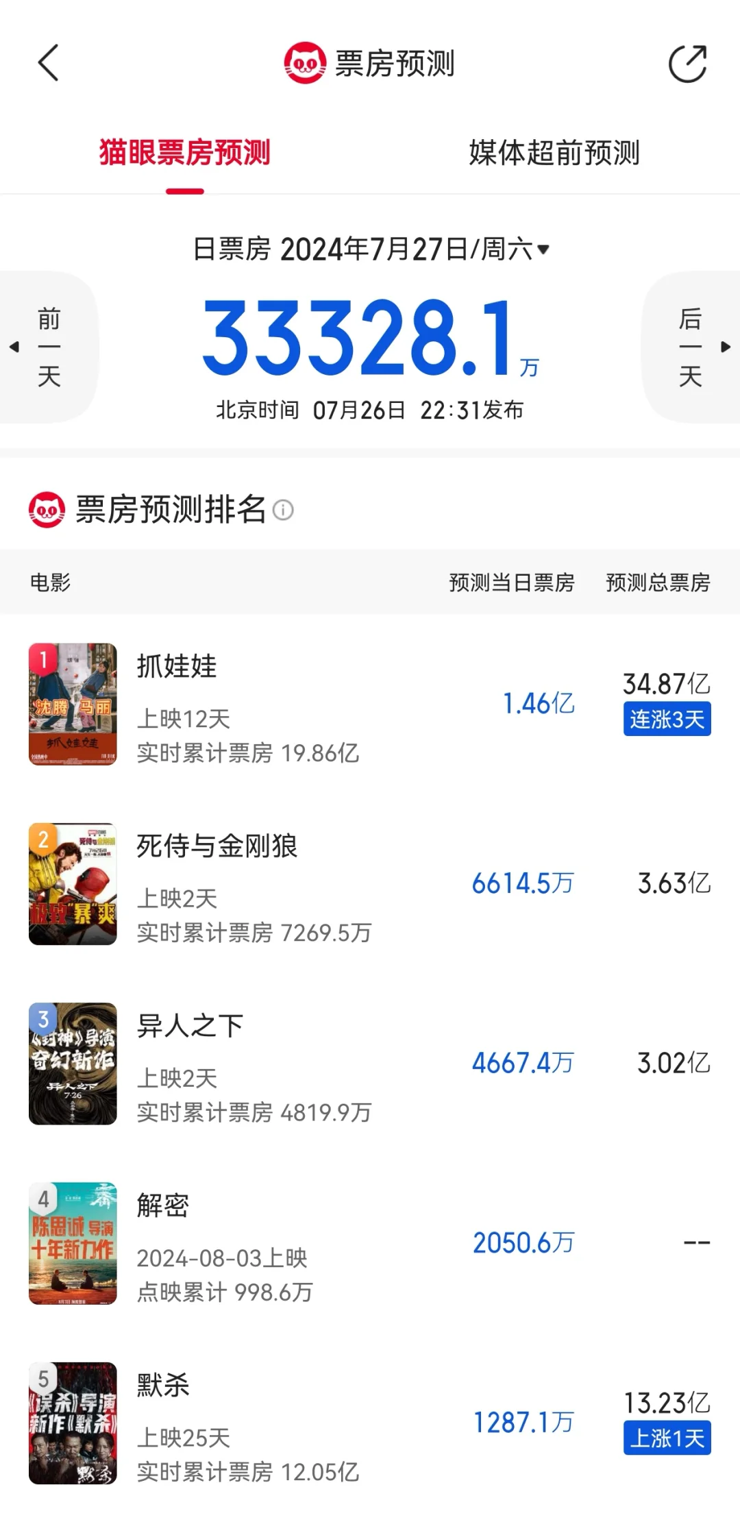 明日🐱眼票房预测：抓娃年冠有望异人不行