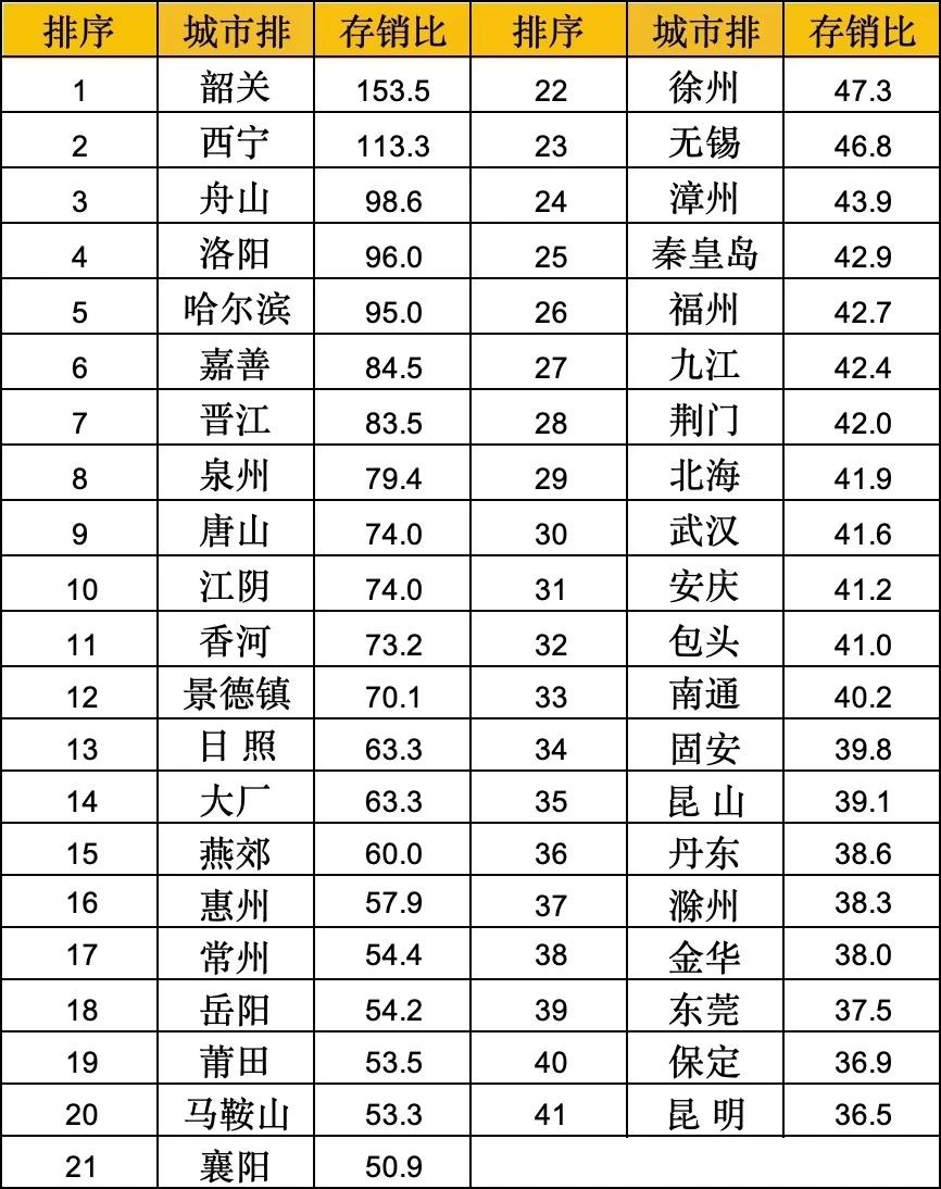 东莞新建商品房库存要消化37.5个月，从现在开始，不供地，两年以后再建新房。