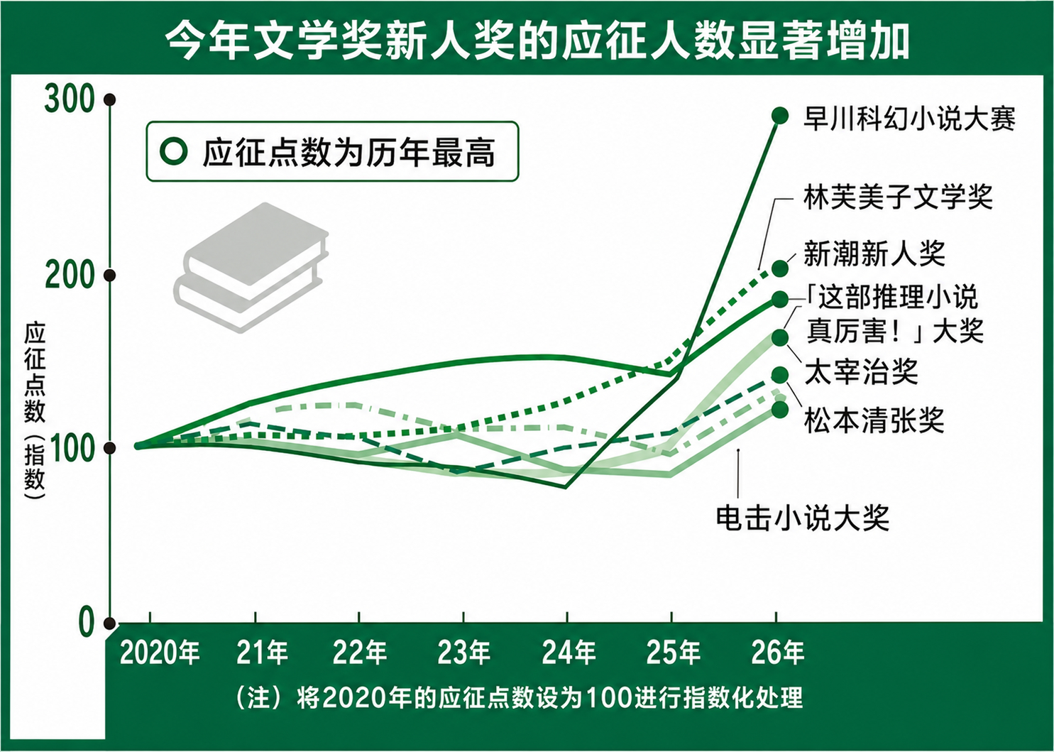 日媒报道，在各大文学新人奖征文的过程中，因为用AI撰写小说的数量激增，目前已变成