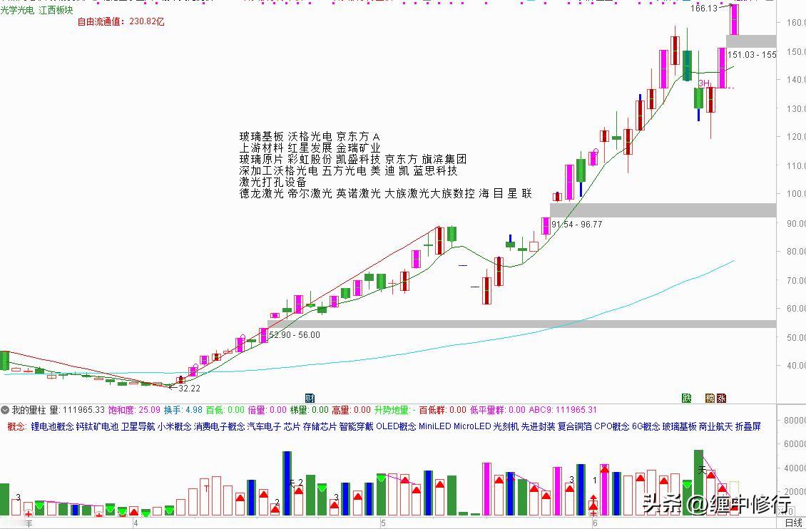 科技的疯狂超预期