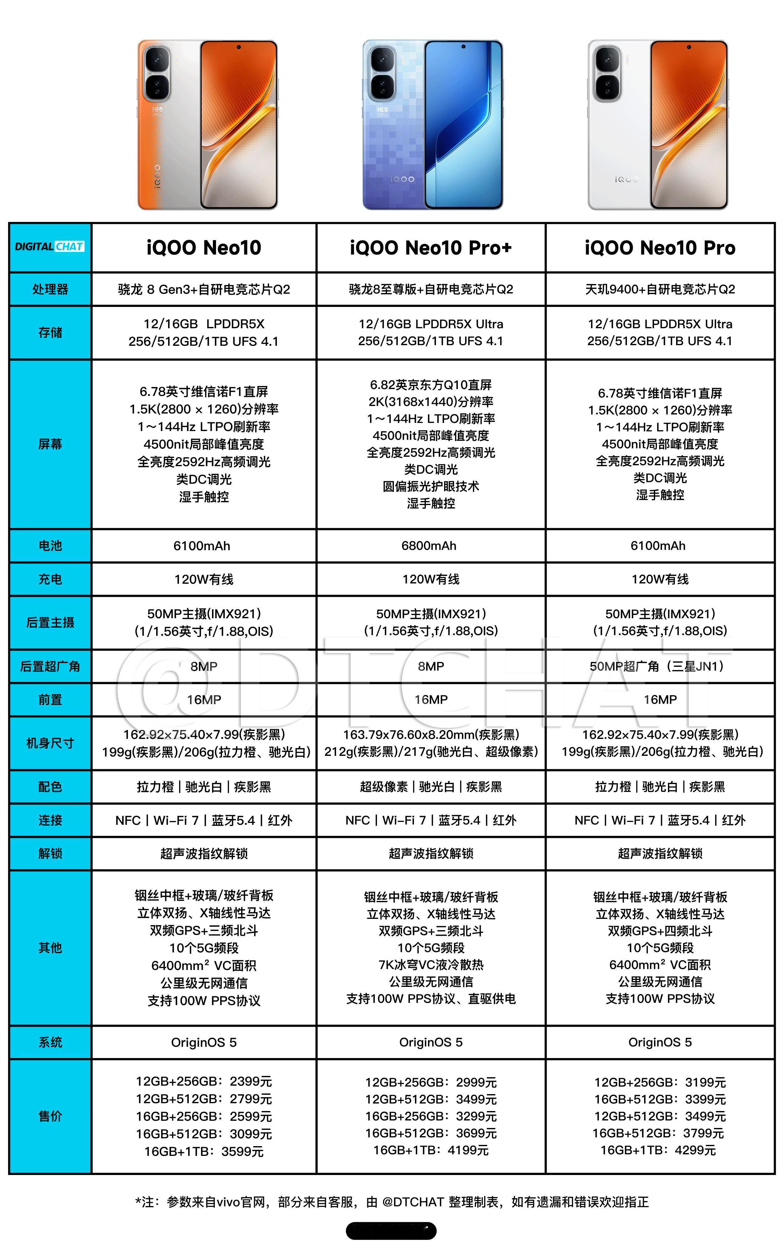 iQOO Neo10 Pro+ 一图看懂iQOO Neo10系列三款机器的参数配