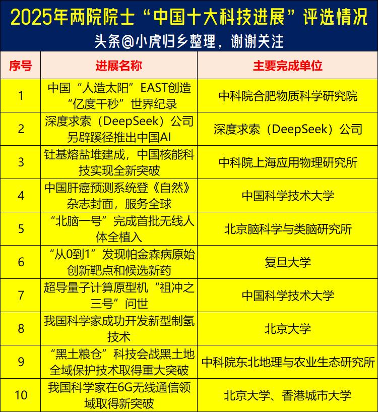 最新！2025年度两院院士“中国十大科技进展”评选揭晓，这是中国年度最具权威的“