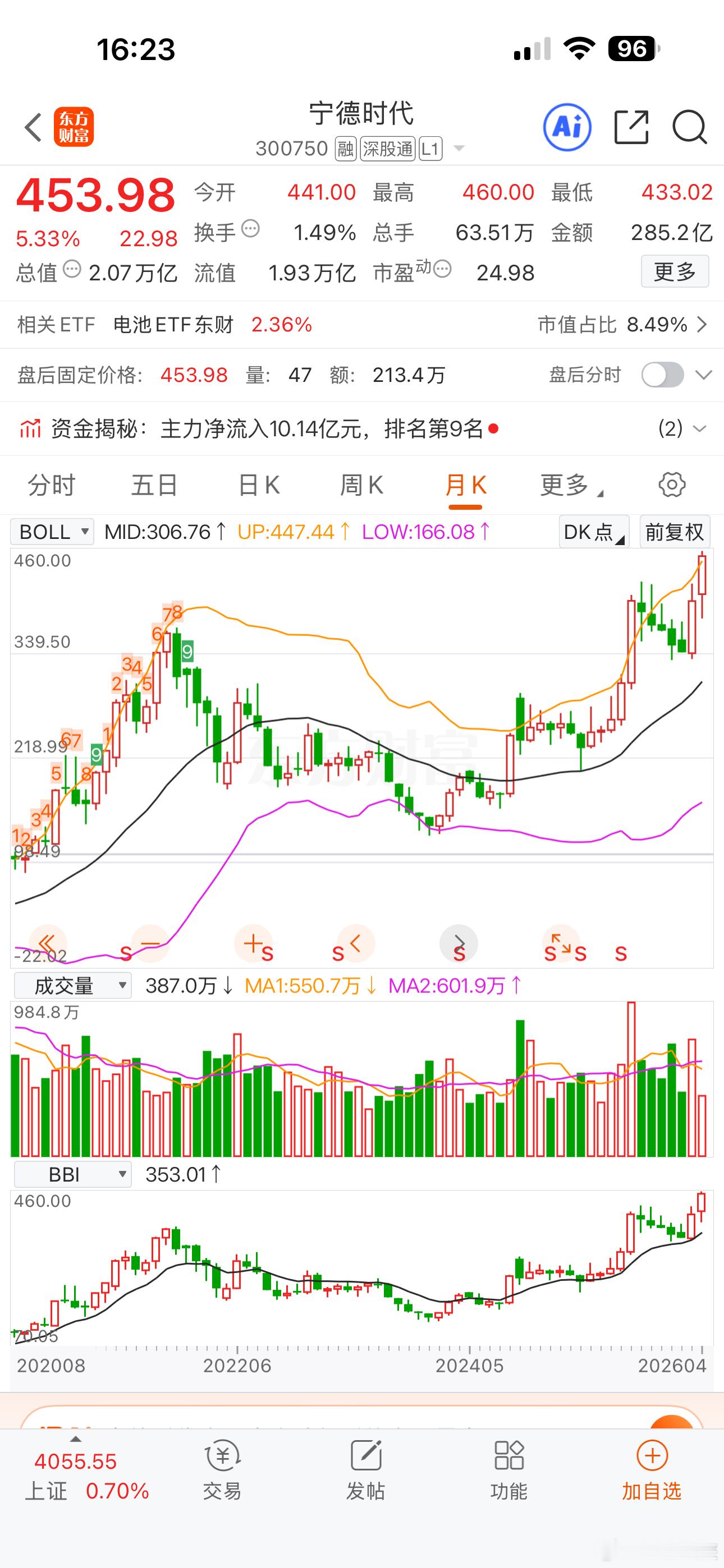 宁王2万多亿的市值拉着创业板指数创十年新高，再加上易中天这几个小弟助阵，A股小纳