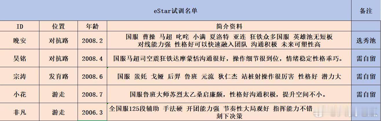 eStar试训名单 