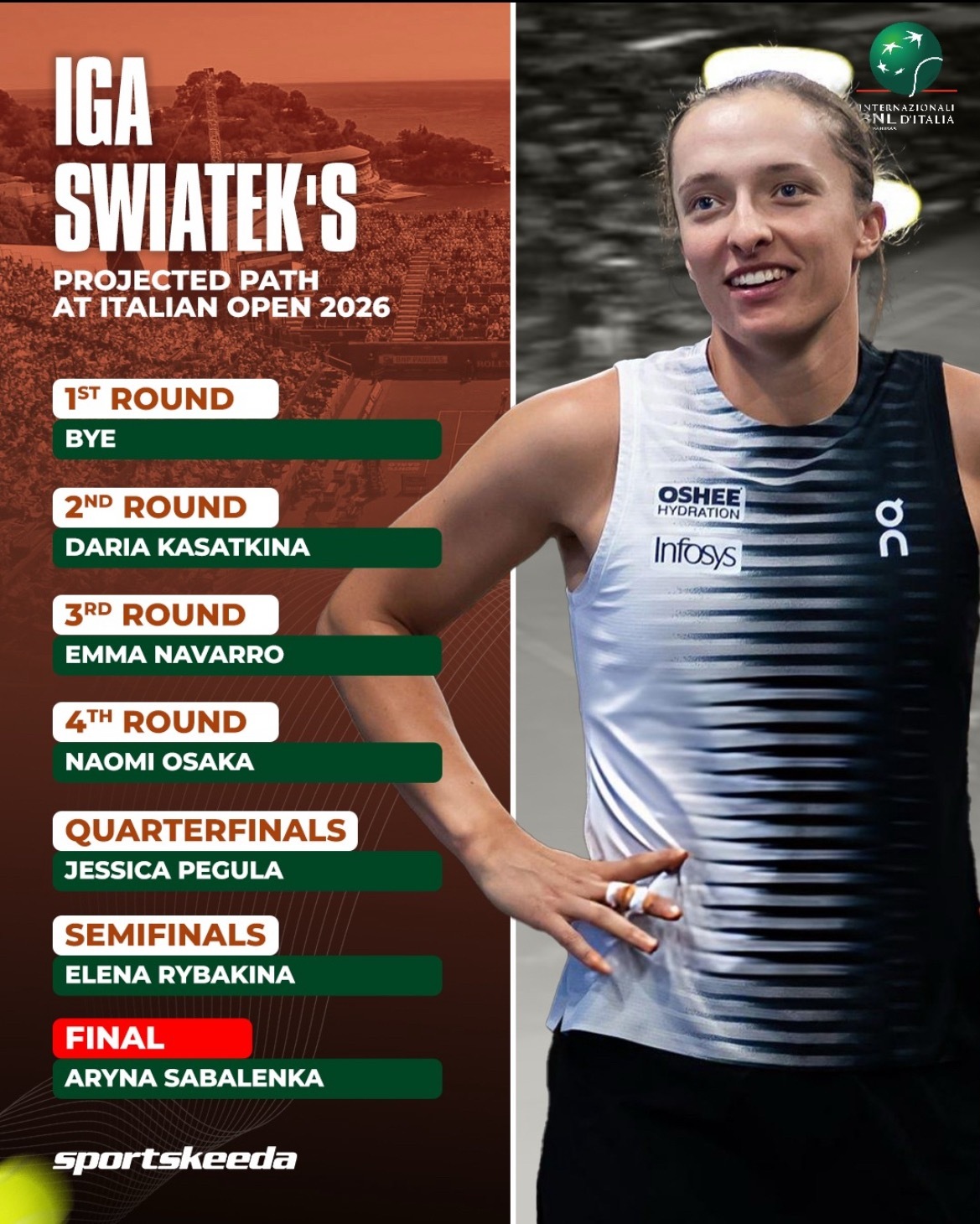 体育大赏 罗马1000赛女单前四号种子晋级之路潜在对手预测。wta