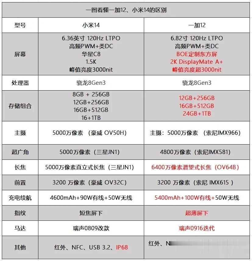 下个月的一加12只要12+256起步在4299上下100元，那就是目前为止最具性