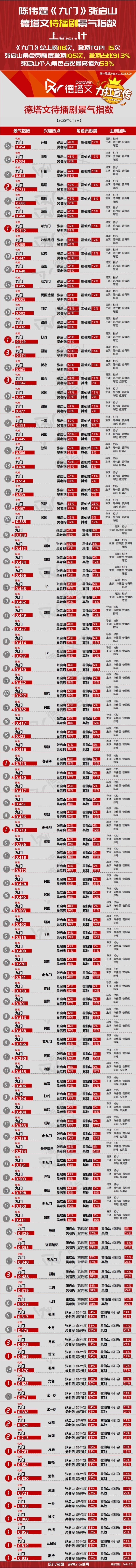 德塔文2026峰值排名陈伟霆《九门》登顶第一，连续登顶并破2总共23次，其中6次