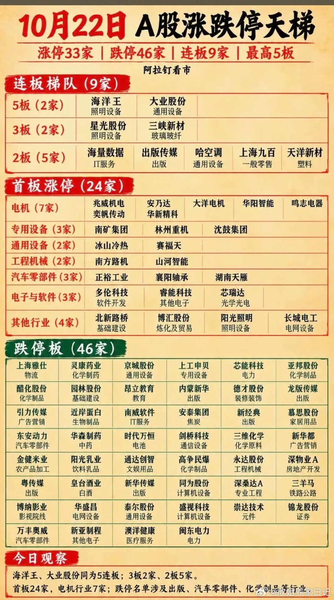 10.22周四  A股涨停板股票：题材+高度！五连板   海洋王  大业股份三连