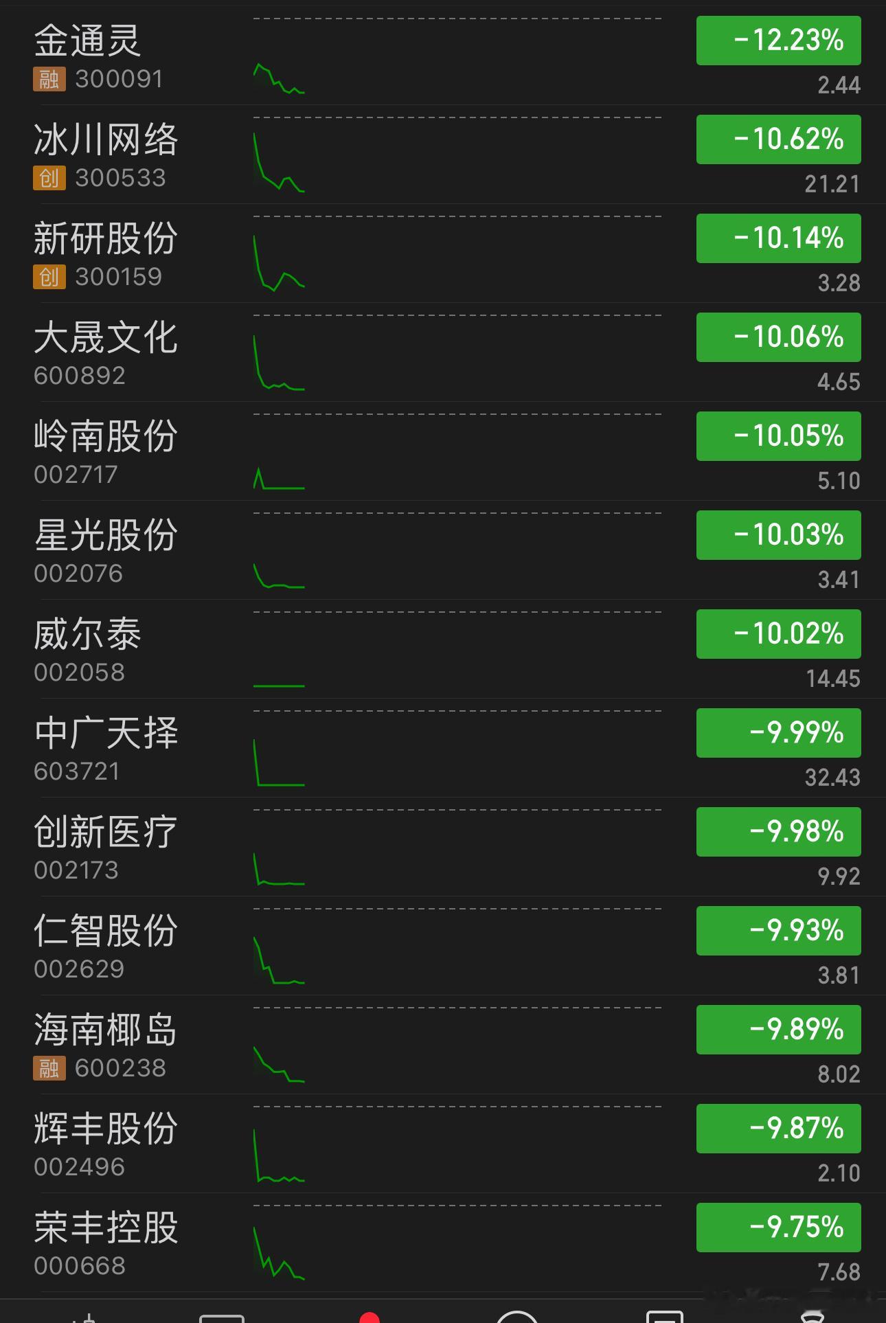 利亚德可转债，不管是早盘上涨还是下跌，他都比股票强，不用质疑的，早盘冲高3%，因