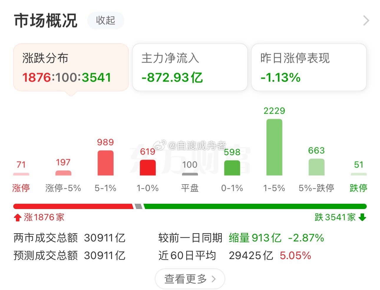 收盘了，A股三大指数今日集体下跌，截至收盘，上证指数跌0.06%，深证成指跌1.