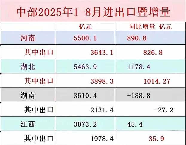 以前我一直觉得河南外贸稳得很，湖北想超越没那么快。

但看现在中部的数据，湖北离
