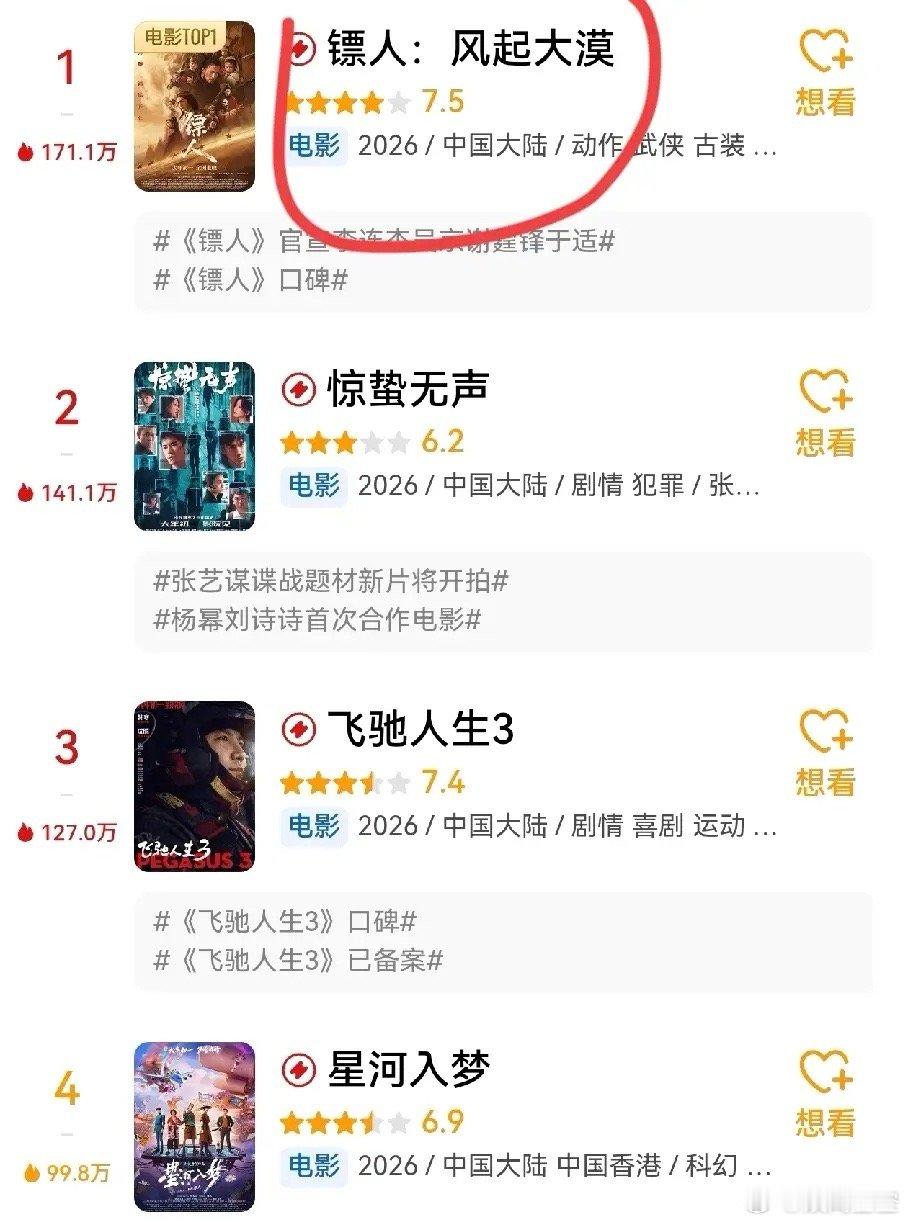 春节档电影口碑发生逆转《镖人》7.5分爬到了第一名，这几天真的很猛，预测票房从9