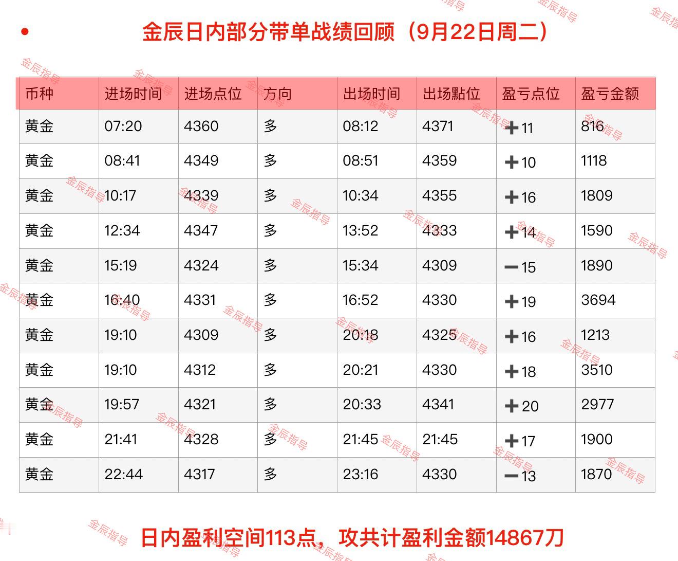 回顾9月22日（周二）部分日内石磐总结‼️黄金现货黄金外汇黄金 ​​​