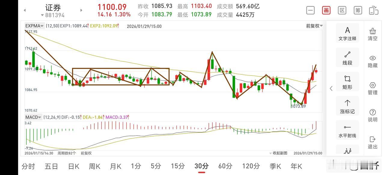 证券板块复盘（2026.1.29）
今天下午，证券拉出了一根大阳线，实属难得，但