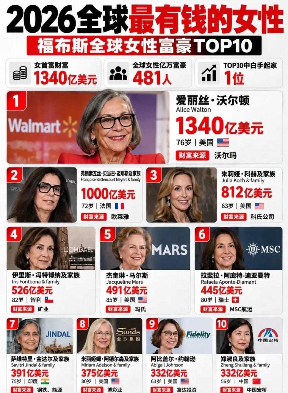 2026全球最有钱的女性，仅1人白手起家。 ​​​