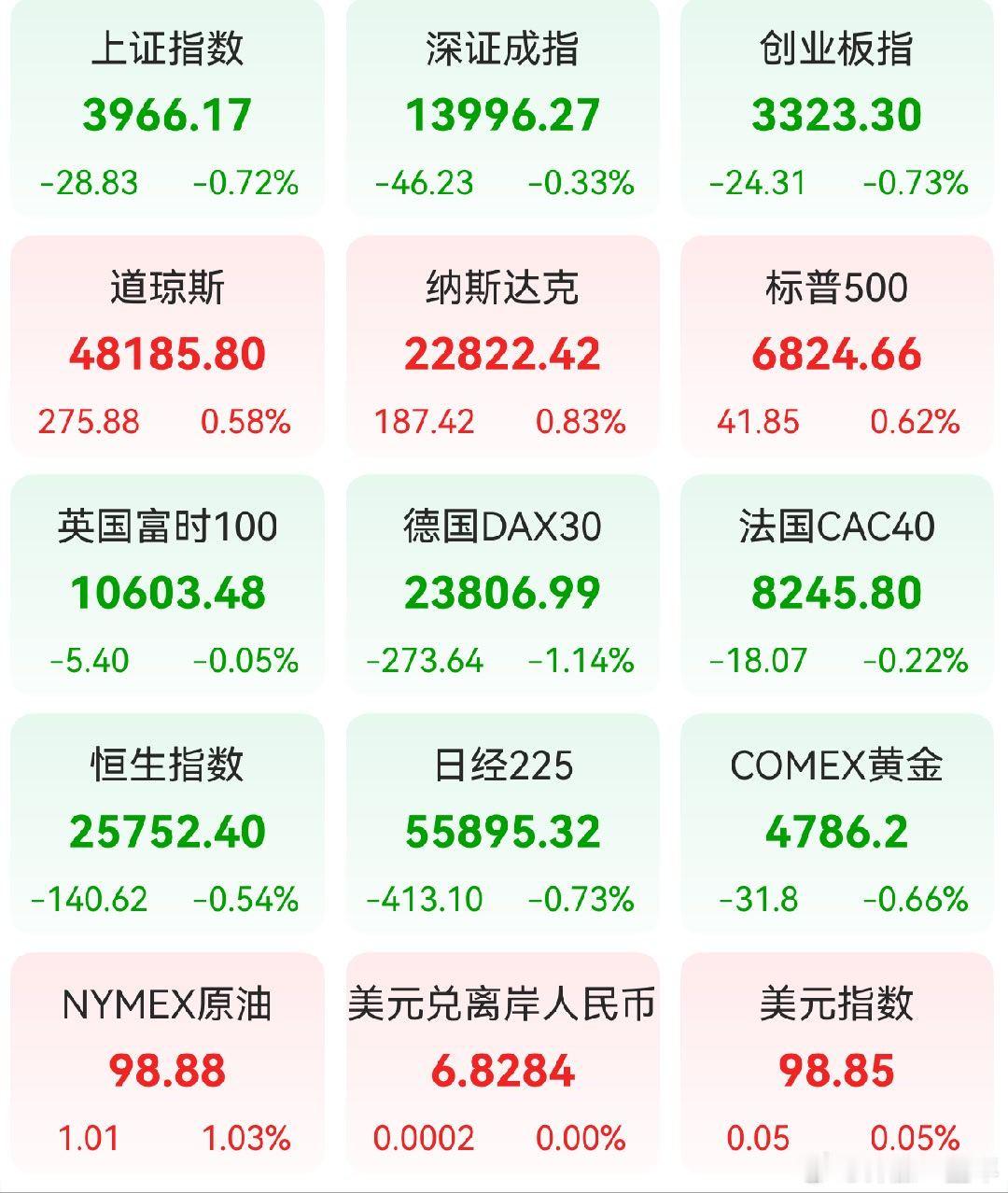 A股 昨日，全球主要市场指数情况 