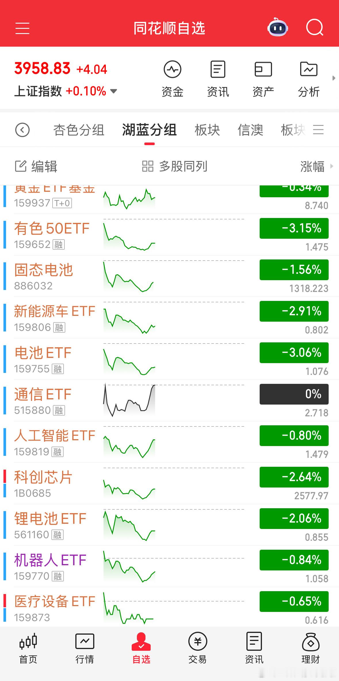 通信翻红，加油。a股 ​​​
