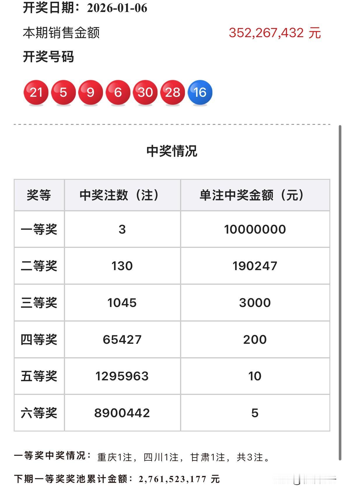 1000万顶级大奖！双色球3注1000万头奖都达到封顶，分别出自重庆四川甘肃全在