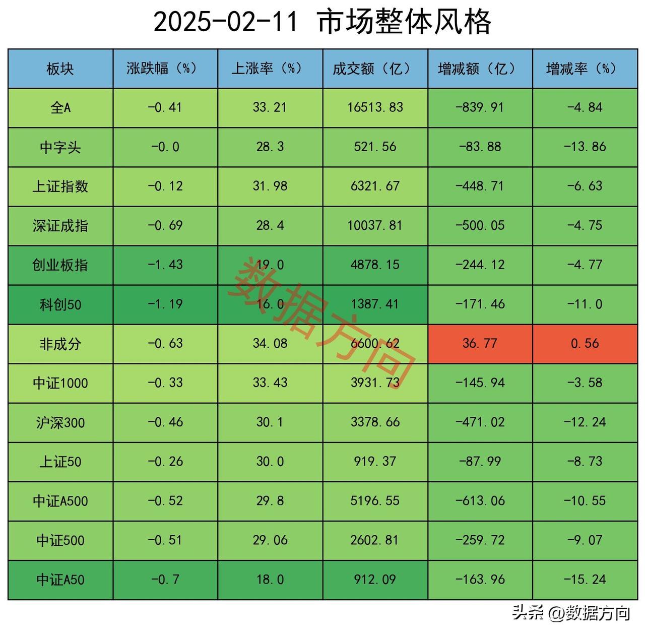 A股缩量调整，机构大幅减空

A股全天大部分时间运行在水面之下，以震荡调整为主，