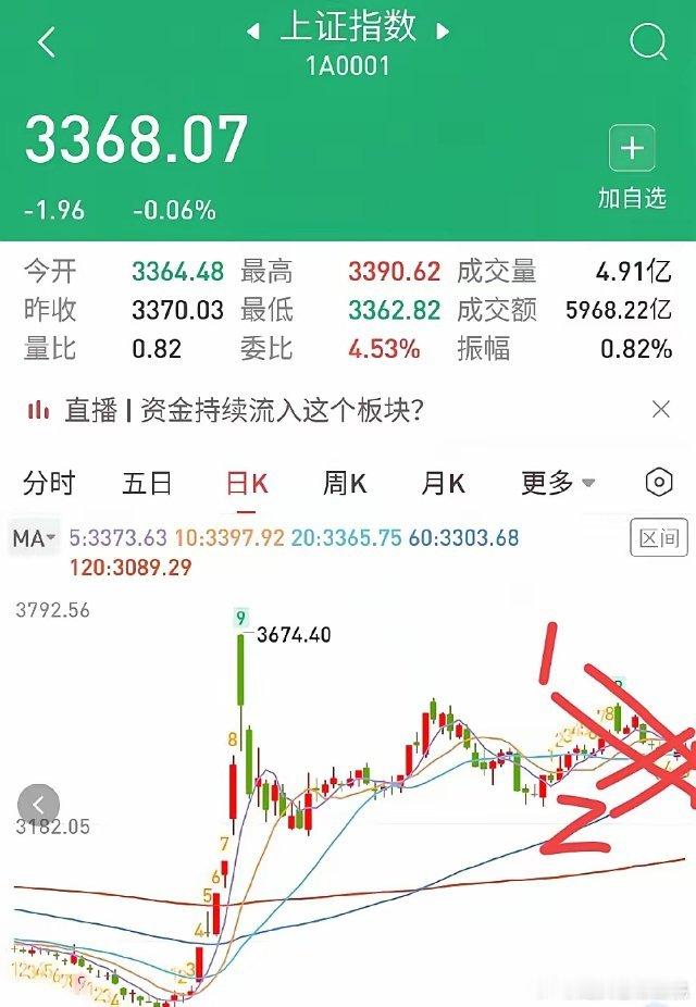 12月23日早盘提醒。这一周是大盘变盘的时间节点，大家一定要打起十二分精神。从技