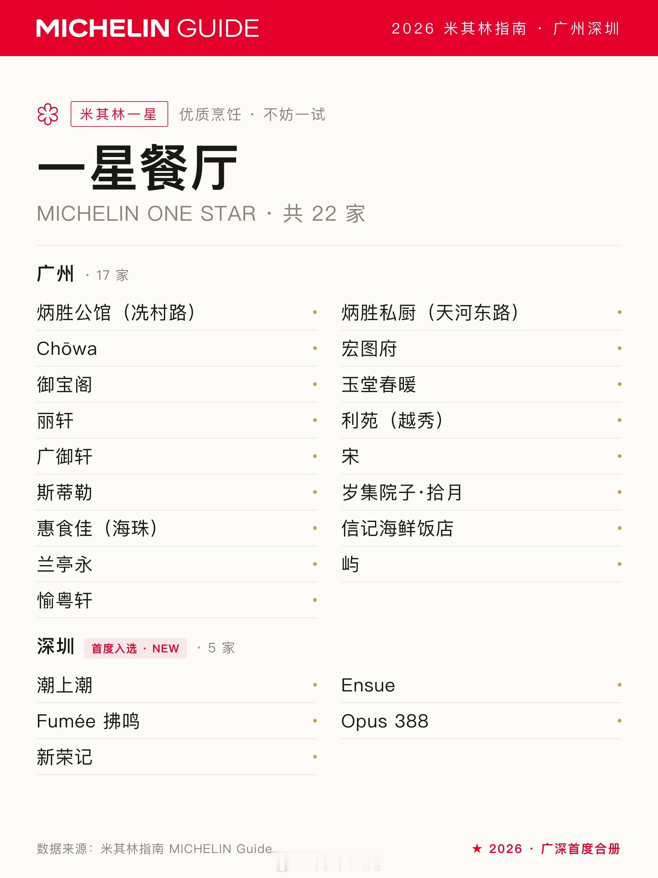 2026广州米其林餐厅20家，同意🙌🏻粤菜三大巨头：炳胜私厨/公馆➕白天鹅宾