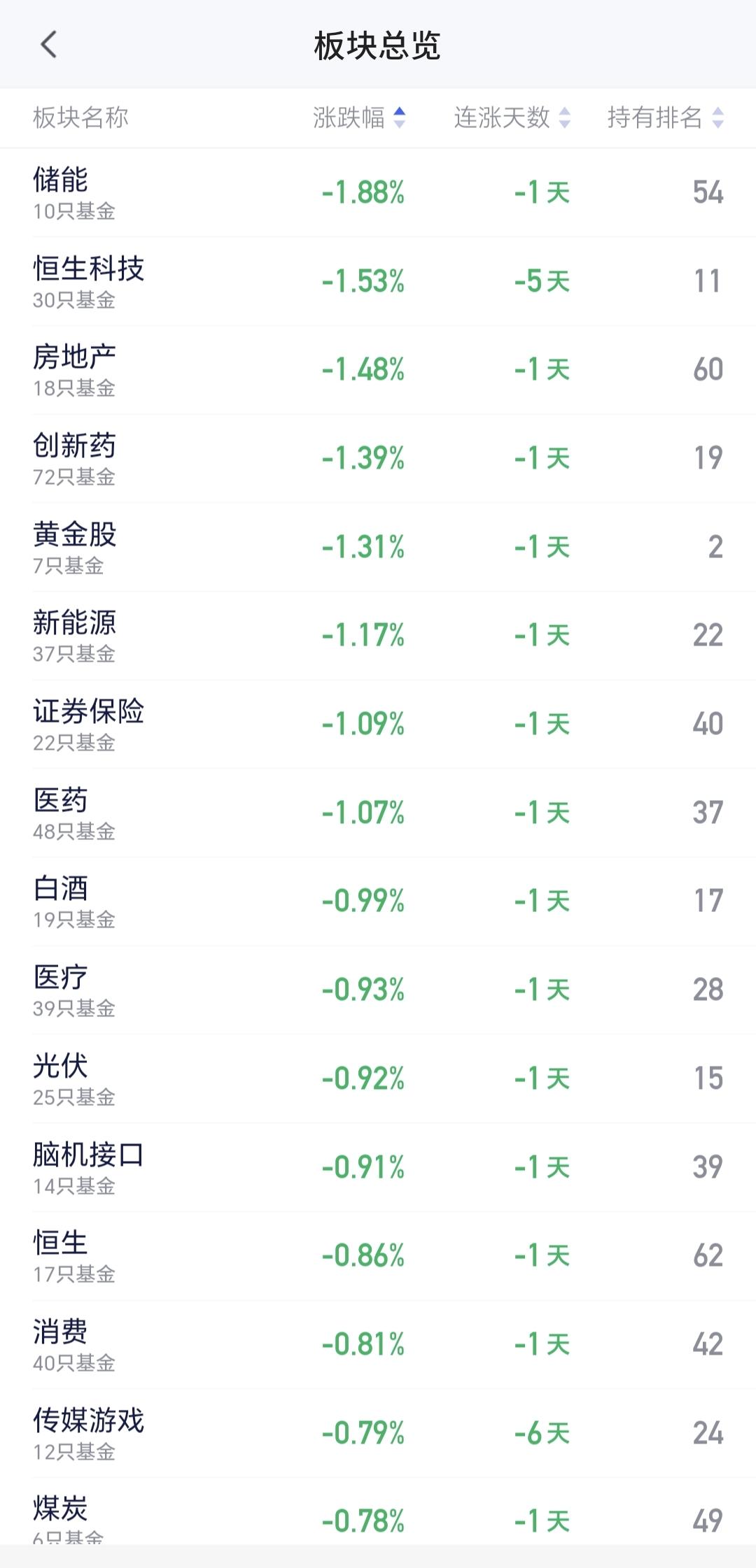 基金：见到白酒板块的下跌，我又偷偷的笑了
白酒板块今天又是下跌，板块下跌了0.9