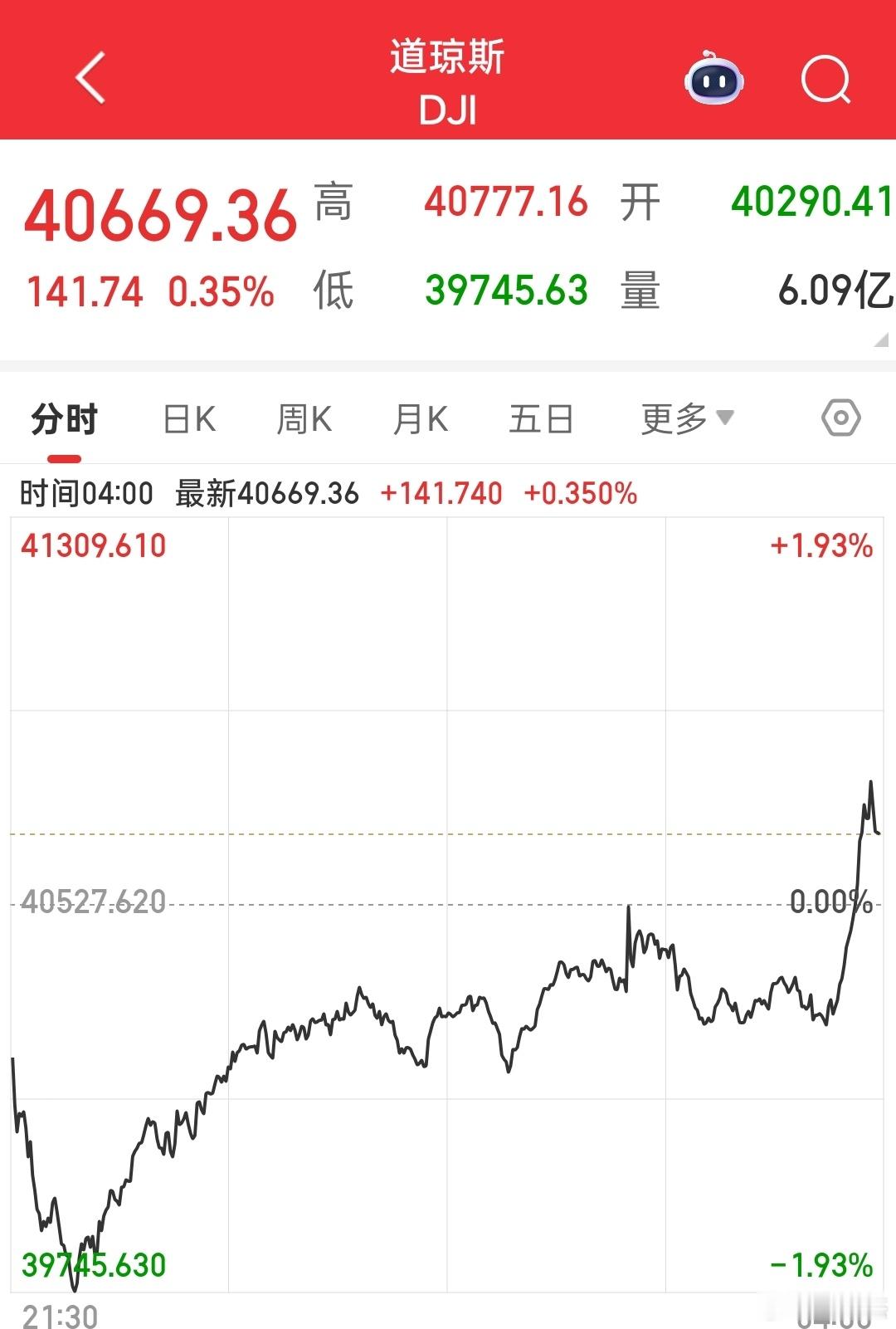隔夜美股指数深V走势~~~金蜘蛛状态，跌不深！[坏笑] ​​​