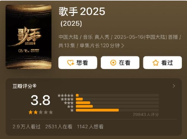 《歌手2025》豆瓣开分3.8分创历史新低
去年4.4分，前年4.8分，前年几年