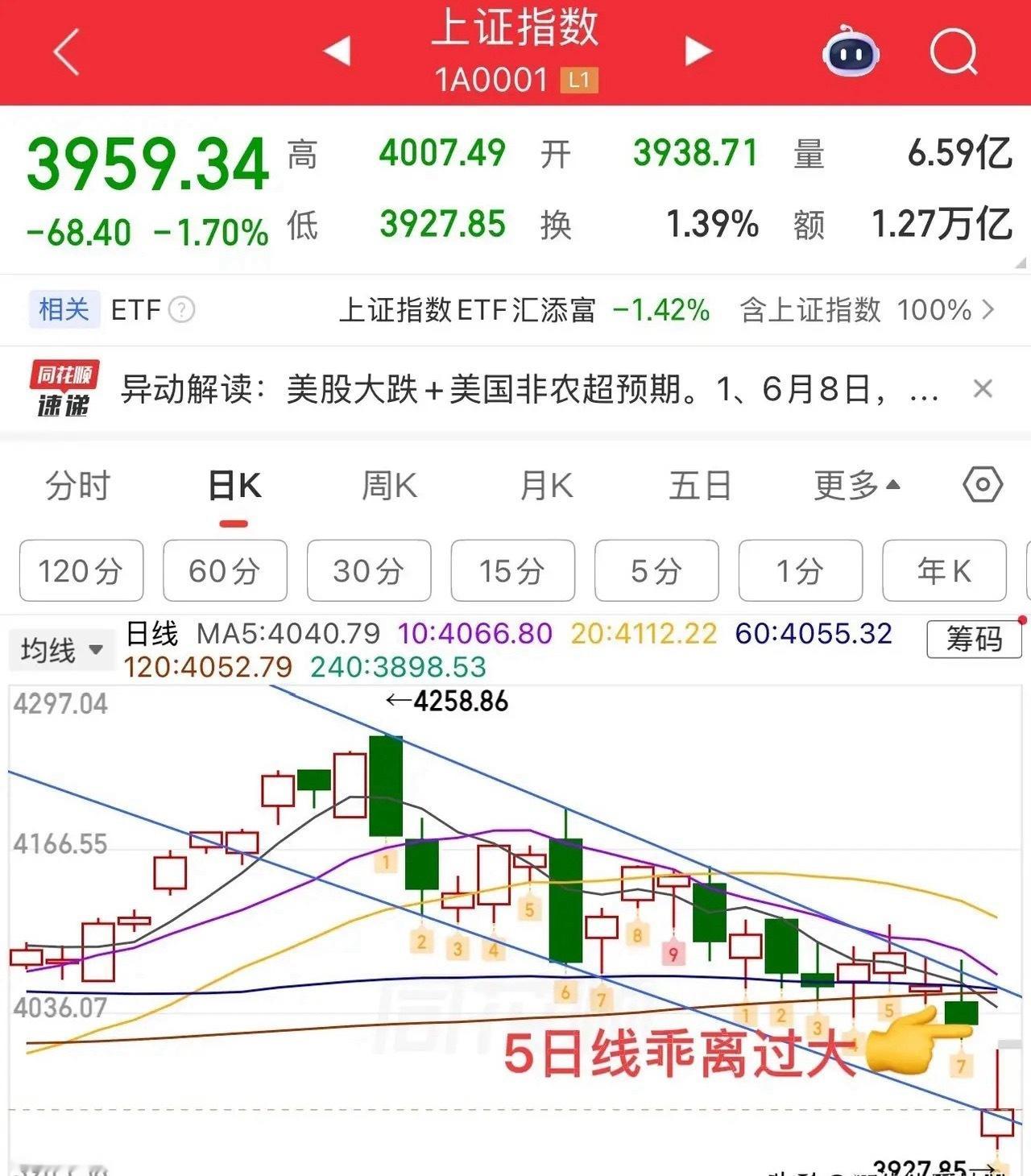 2026.6.8周一收评：惨不忍睹，又是普跌，指数到位了呢？受外盘影响，上证指数