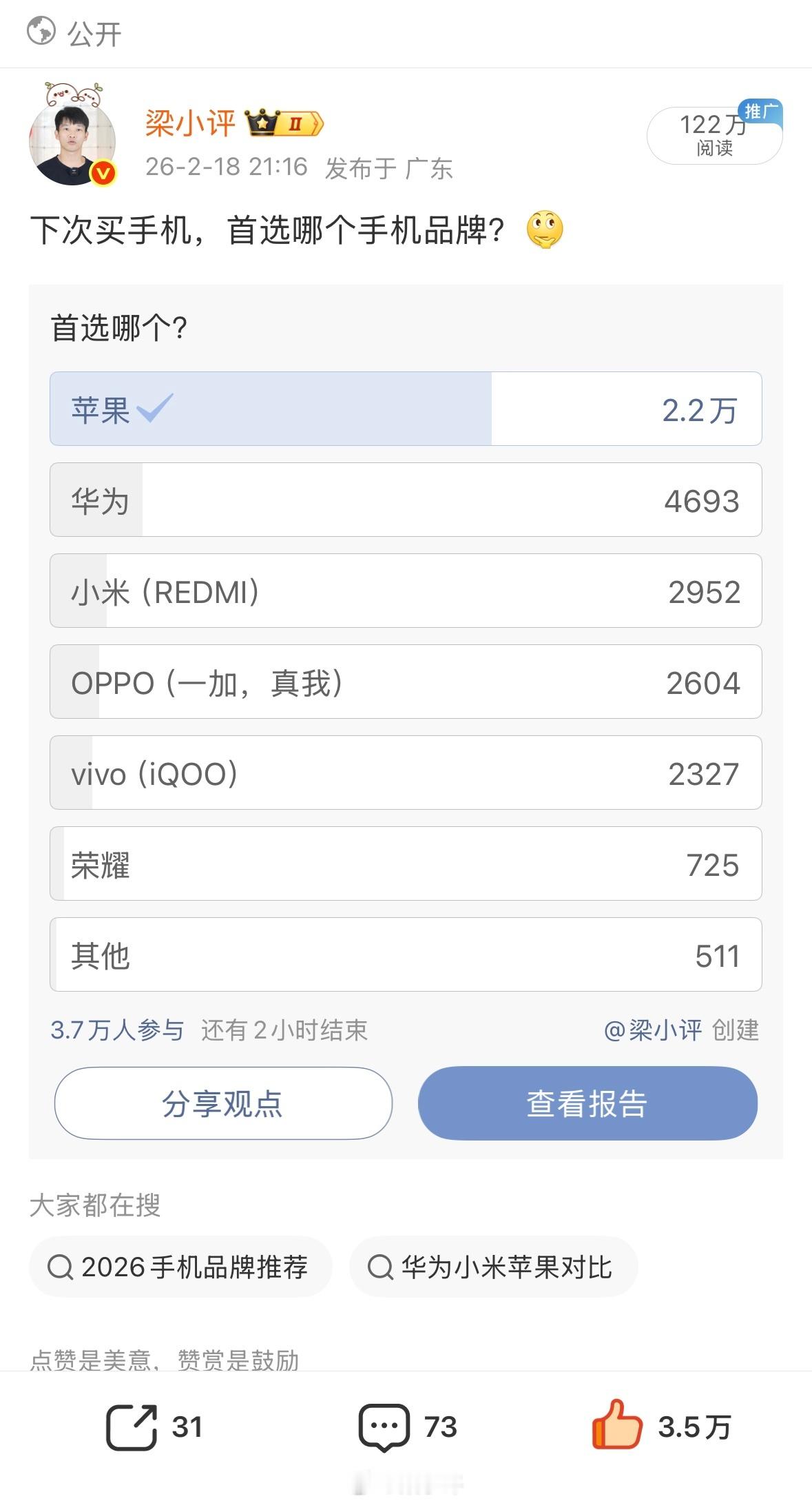 超3.7万人参与投票，有2.2万人下一次买手机选择苹果