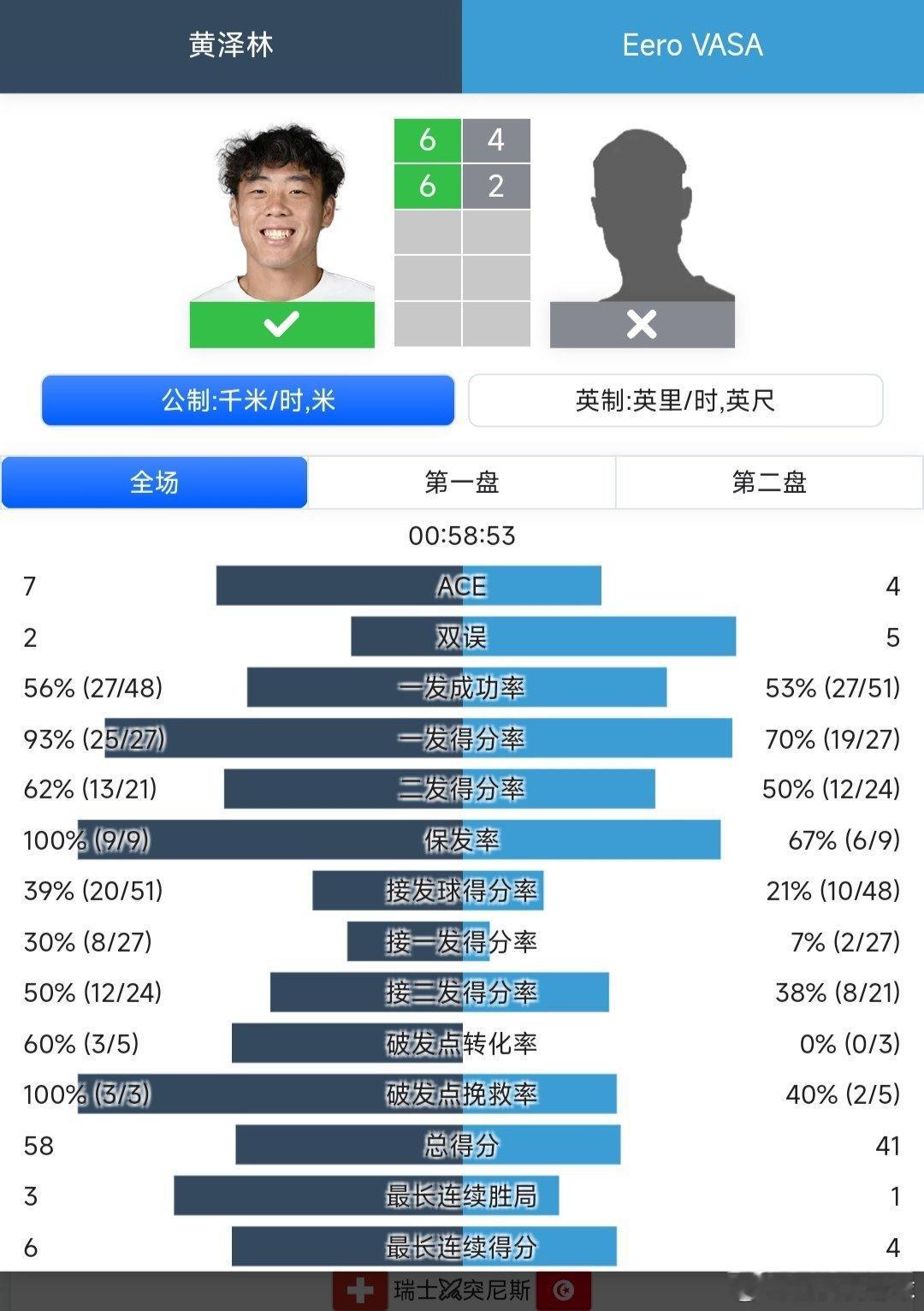 戴维斯杯世界一组附加赛黄泽林🇭🇰6-4/6-2战胜瓦萨🇫🇮，帮助香港队拿