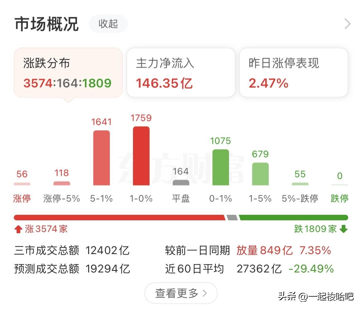 全线反攻，调整是否已经结束？接下来如何应对？
上午三大指数上涨，上证指数涨幅0.