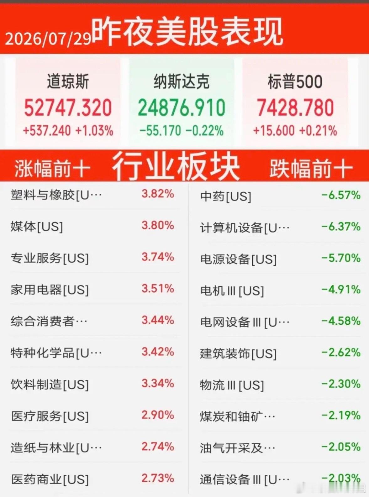 7.29周三  昨夜美股指数+题材股表现！道指涨1%，纳指微跌-0.2%，原油跌