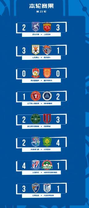 中超第 23 轮战罢！成都让2追3绝杀浙江打破多轮不胜僵局，争冠和保级局势全面洗