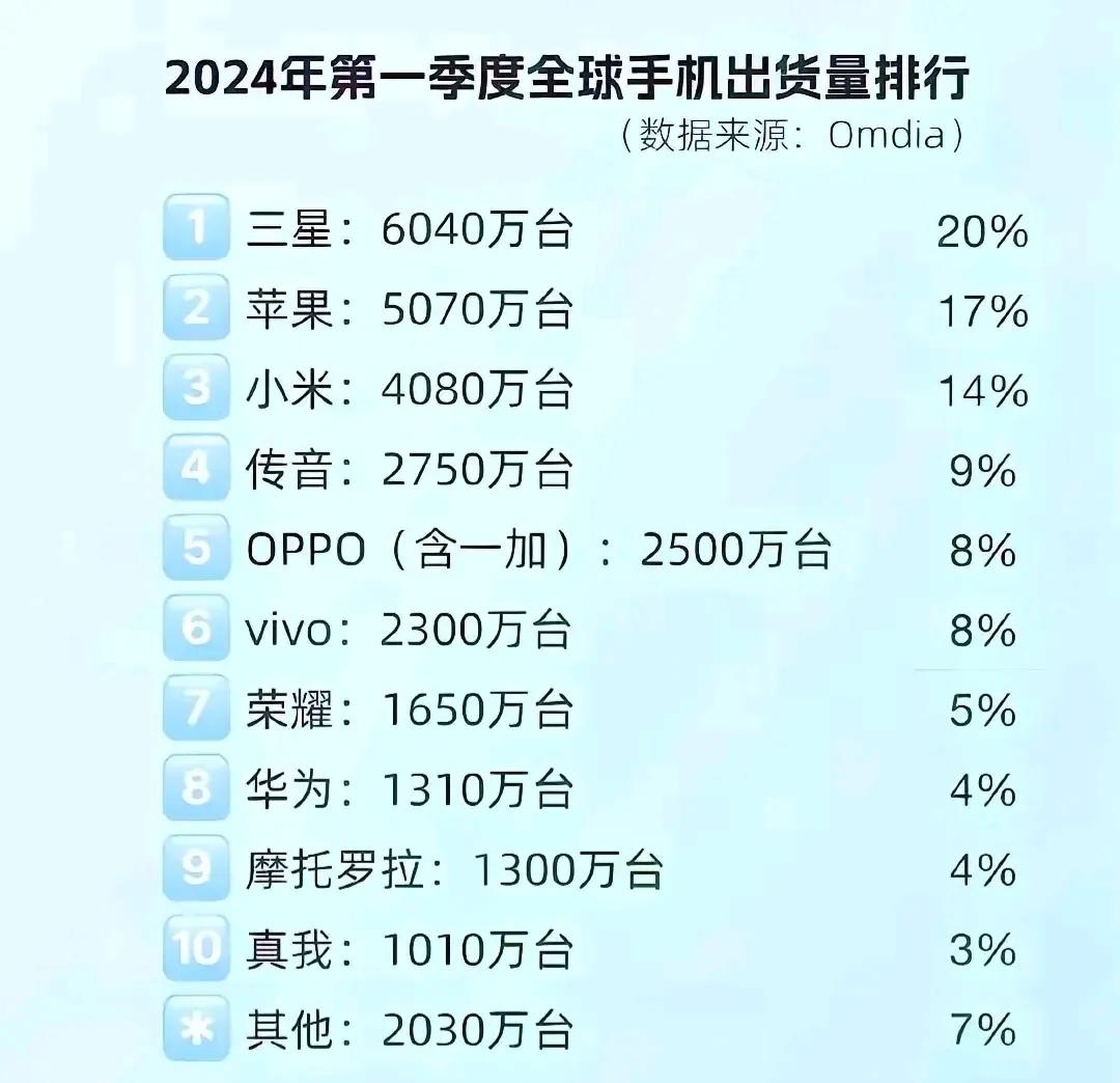 2024年第一季度全球手机出货量排行榜[马思纯的微笑]