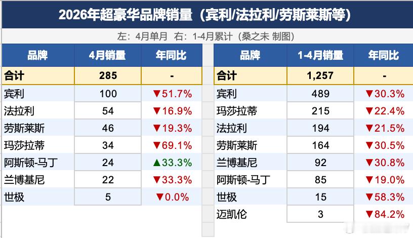 超豪华 2026年4月单月合计卖了285辆，1-4月累计1257辆。宾利：100
