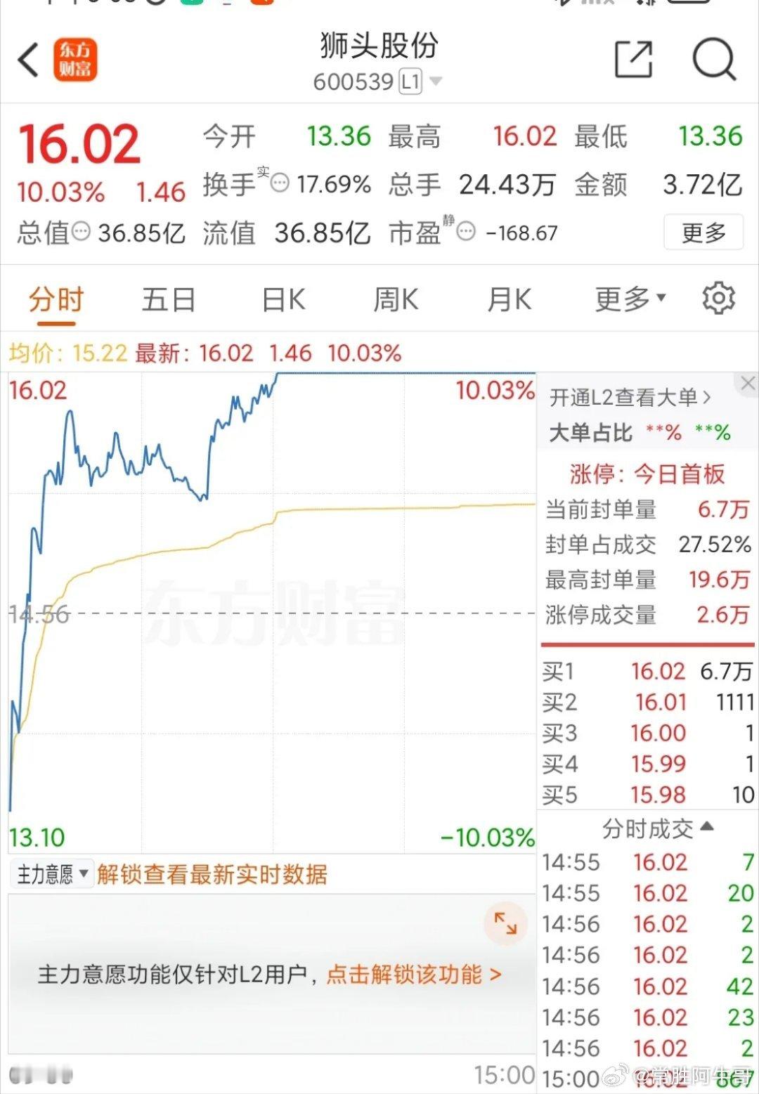 亏损股也疯狂！狮头股份低开高走封涨停，一天振幅20%，谁在点火？靠，这票早盘让人