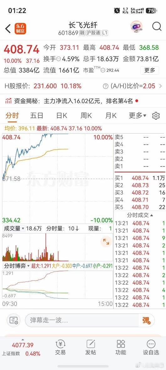 长飞光纤今天直接干涨停，408块，主力净流入16个亿，全市场排第4。有人说它一直