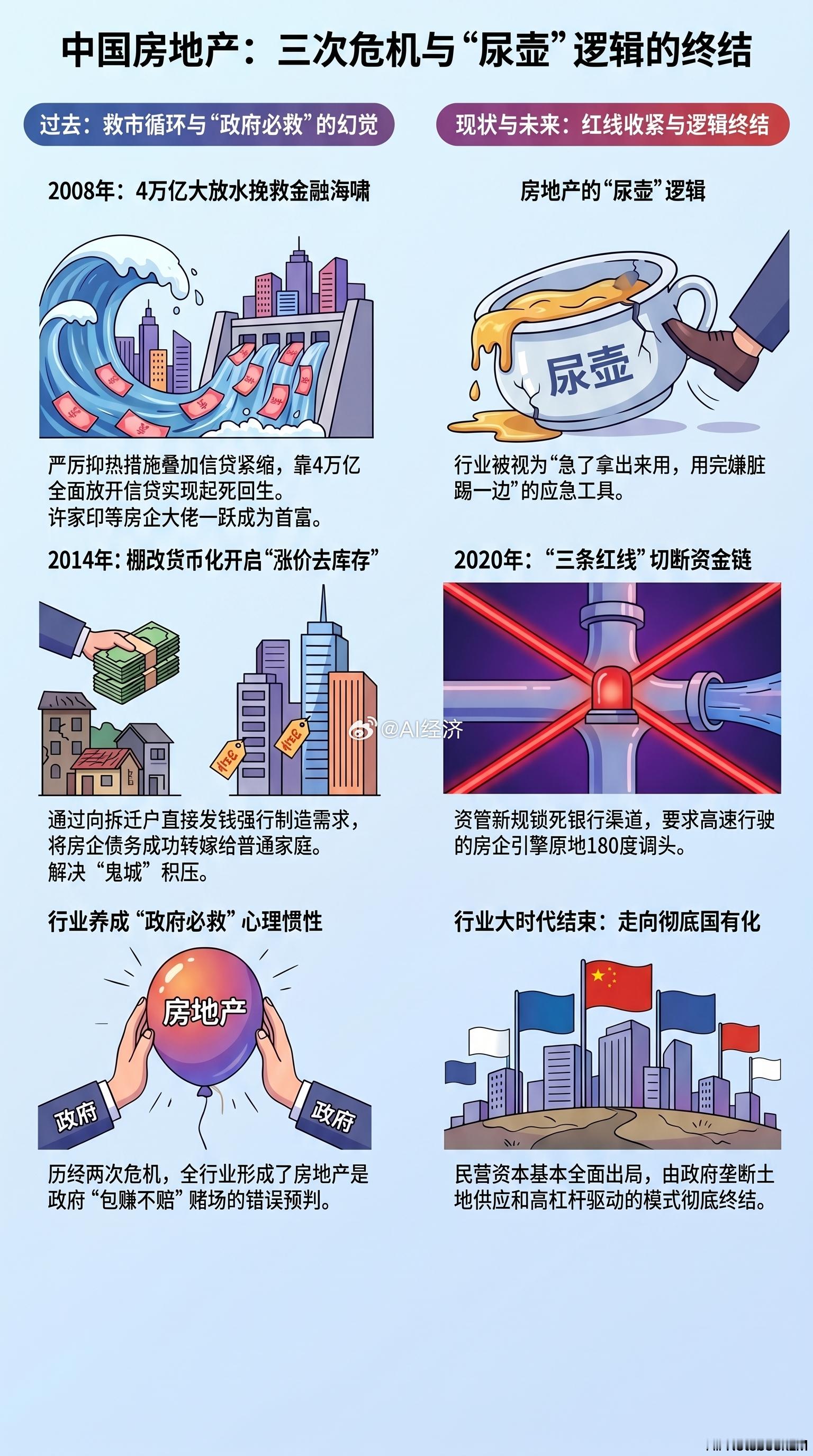 房地产三次“至暗时刻”与政府的“救市”逻辑一、【第一次危机与救市：2008年金融