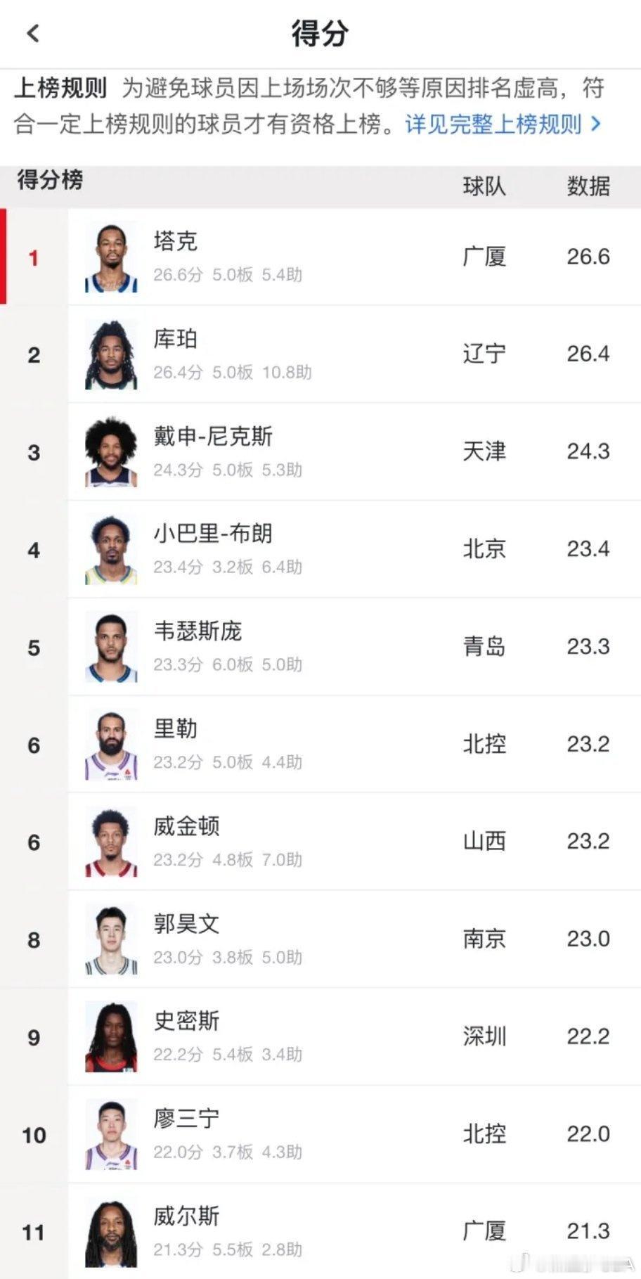 CBA得分榜一目了然，高分段基本被小外援包揽，广东管理层的思路显得格外另类。别人