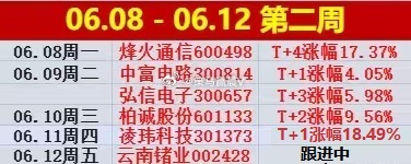又一周结束了🔚本周分享5只个股（最大涨幅） 除云南锗业002428，其余4只全