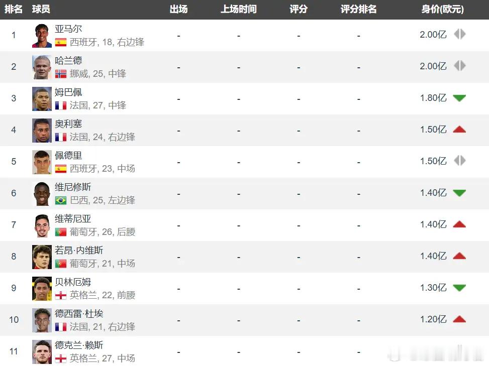 世界杯青春席卷世界杯！2026美加墨世界杯6月12日凌晨即将打响揭幕战，本届身价
